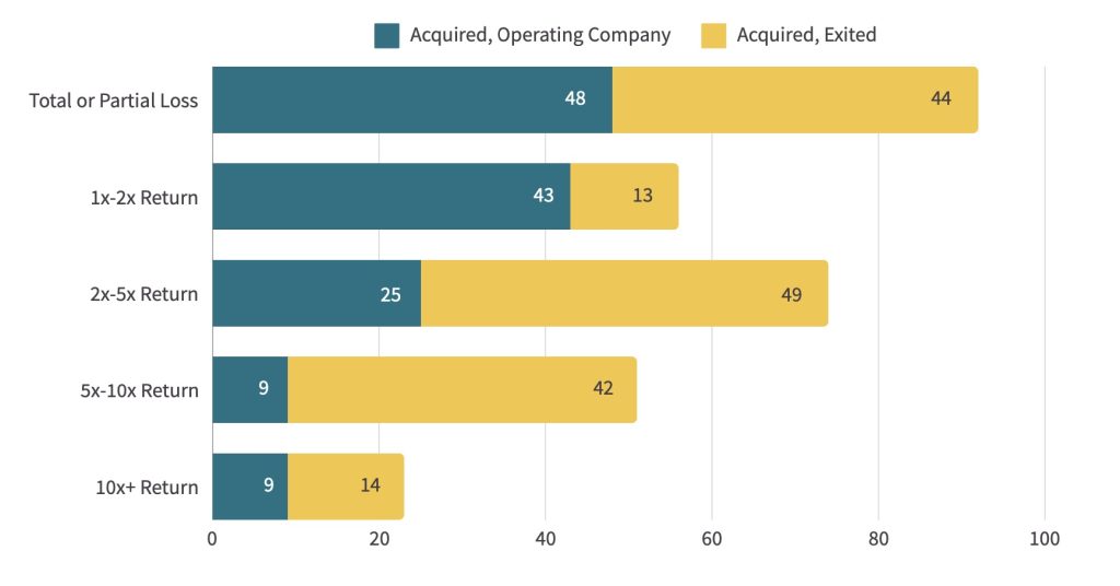 Search fund statistics ROI of search-acquired companies