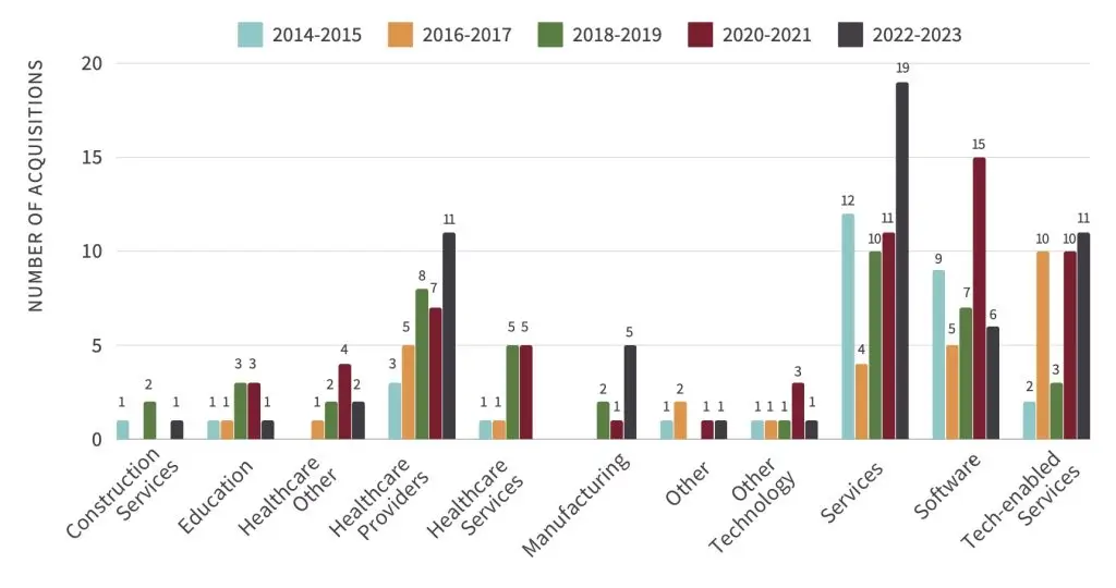 Search fund statistics acquisitions by industry