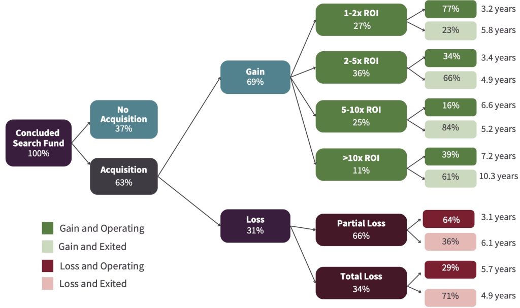 Search fund statistics outcomes