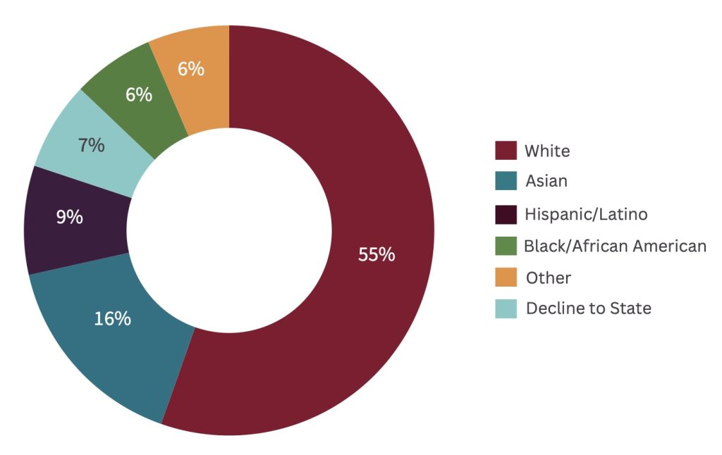 Search fund statistics first-time searcher ethnicity