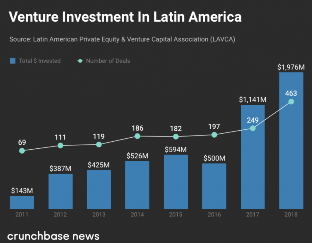 investing in latin american startups
